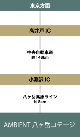 お車をご利用の場合